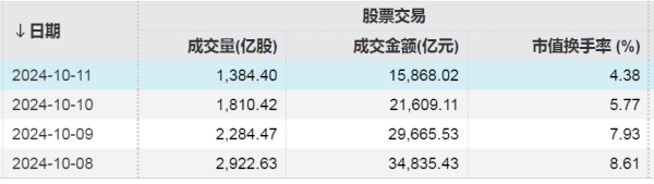 真正实盘配资 见证历史！本周A股成交额合计超过10万亿元